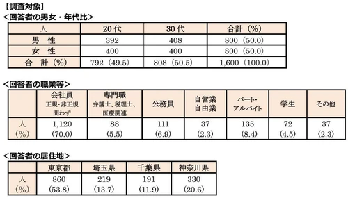 ＜首都圏 20・30代単身生活者アンケート＞ 単身者が選んだ「住みたい街ランキング2025」