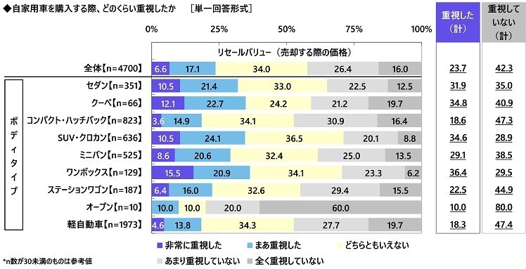 自家用車を購入する際の重視度（リセールバリュー）