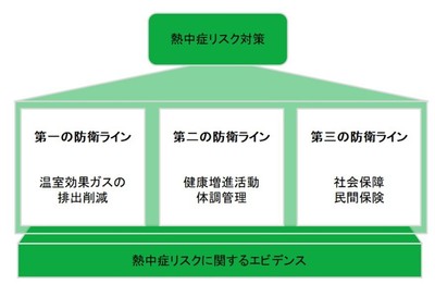 健康・生活習慣と熱中症の関係性