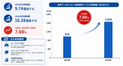 世界のデータセンター余熱回収サービスの商業化ロジックメーカー動向：売上、販売量、価格推移分析2026-2032