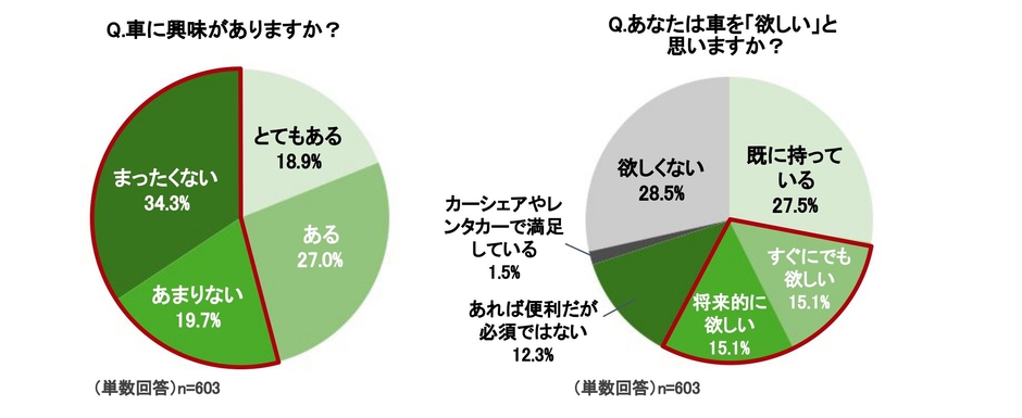 Q.車に興味がありますか？／Q.あなたは車を「欲しい」と思いますか？
