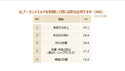 アーモンドミルクを利用して感じる変化は何ですか(MA)