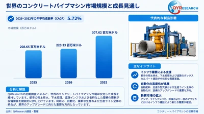 コンクリートパイプマシン市場規模220百万米ドル予測：世界の産業現状、競合分析、成長動向2026
