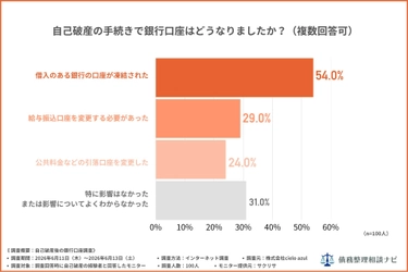 自己破産で銀行口座「凍結された」は54%、一方34%は「凍結されなかった」—経験者100人の実態調査を公開