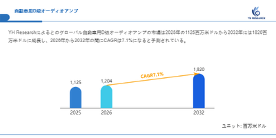 上記の図表／データは、YHResearchの最新レポート「グローバル自動車用D級オーディオアンプのトップ会社の市場シェアおよびランキング 2026」から引用されています。