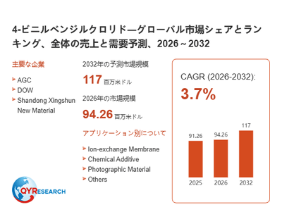 上記の図表／データは、QYResearchの最新レポート「4-ビニルベンジルクロリド―グローバル市場シェアとランキング、全体の売上と需要予測、2026～2032」から引用されています。